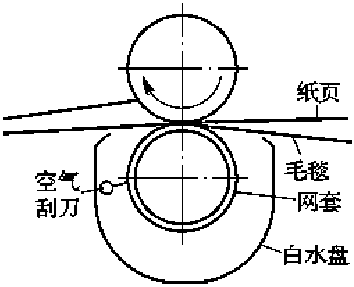 二、網(wǎng)襯壓榨